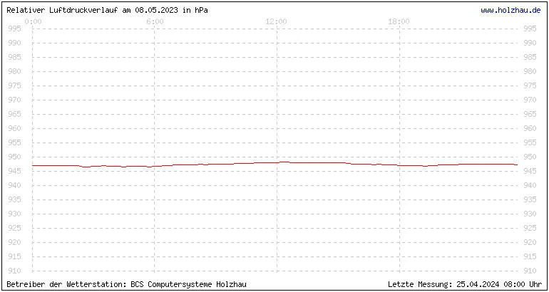 Temperaturen in Holzhau und das Wetter in Sachsen 08.05.2023