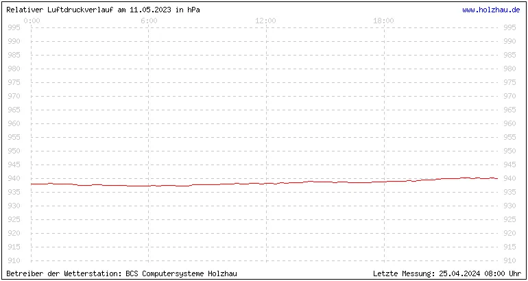 Temperaturen in Holzhau und das Wetter in Sachsen 11.05.2023