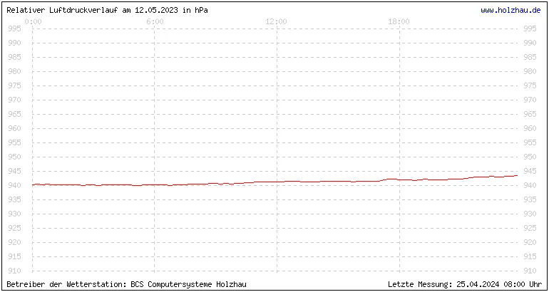 Temperaturen in Holzhau und das Wetter in Sachsen 12.05.2023