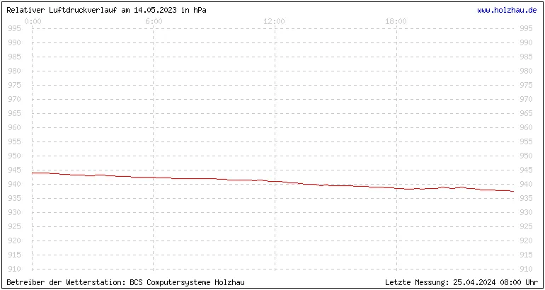 Temperaturen in Holzhau und das Wetter in Sachsen 14.05.2023