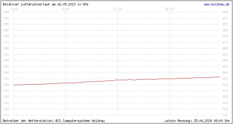 Temperaturen in Holzhau und das Wetter in Sachsen 16.05.2023