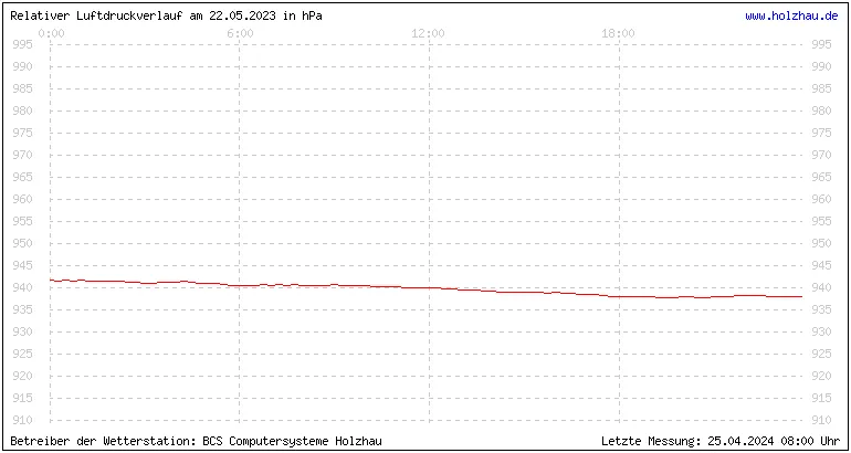 Temperaturen in Holzhau und das Wetter in Sachsen 22.05.2023