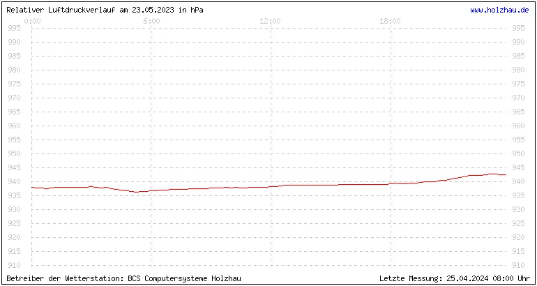 Temperaturen in Holzhau und das Wetter in Sachsen 23.05.2023