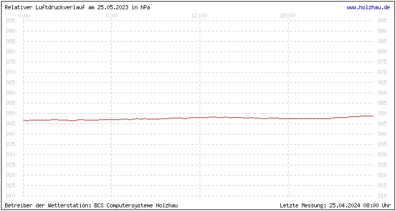 Temperaturen in Holzhau und das Wetter in Sachsen 25.05.2023