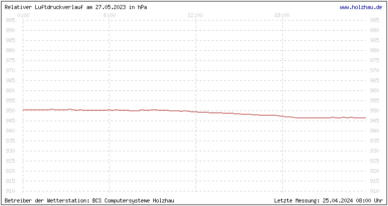 Temperaturen in Holzhau und das Wetter in Sachsen 27.05.2023