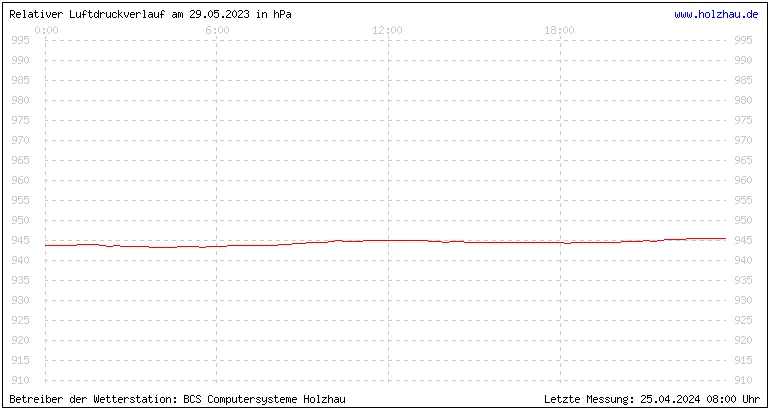 Temperaturen in Holzhau und das Wetter in Sachsen 29.05.2023