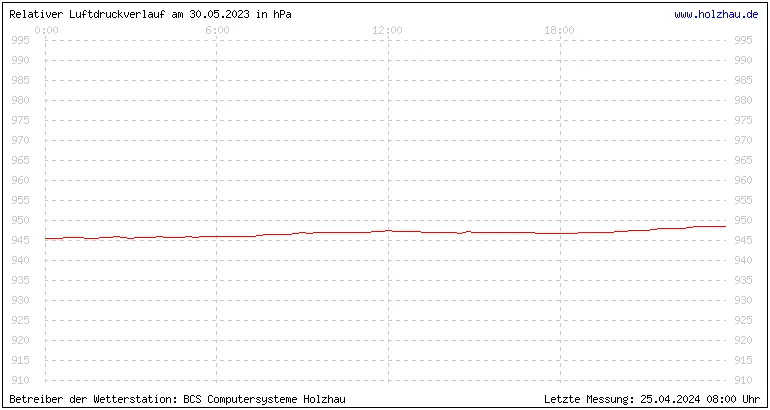 Temperaturen in Holzhau und das Wetter in Sachsen 30.05.2023