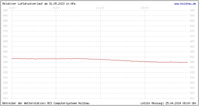 Temperaturen in Holzhau und das Wetter in Sachsen 31.05.2023