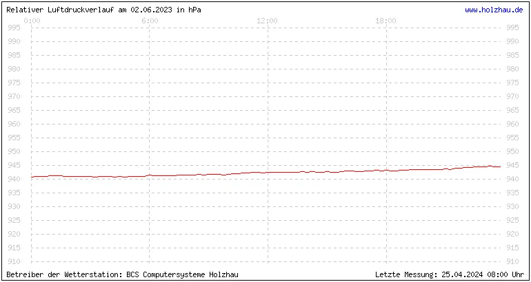 Temperaturen in Holzhau und das Wetter in Sachsen 02.06.2023