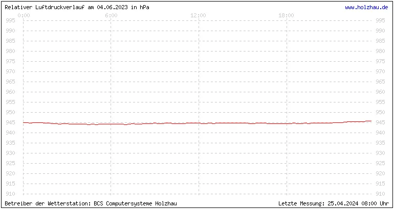 Temperaturen in Holzhau und das Wetter in Sachsen 04.06.2023