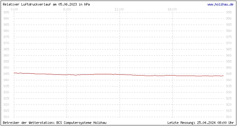 Temperaturen in Holzhau und das Wetter in Sachsen 05.06.2023