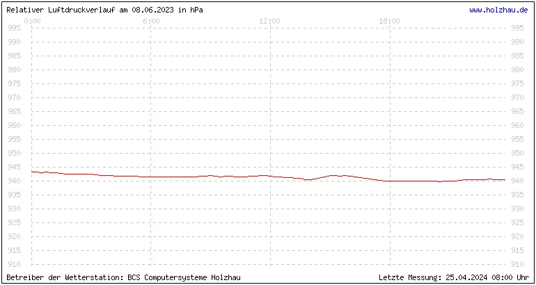 Temperaturen in Holzhau und das Wetter in Sachsen 08.06.2023