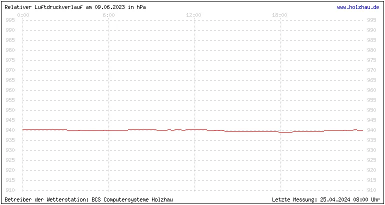 Temperaturen in Holzhau und das Wetter in Sachsen 09.06.2023