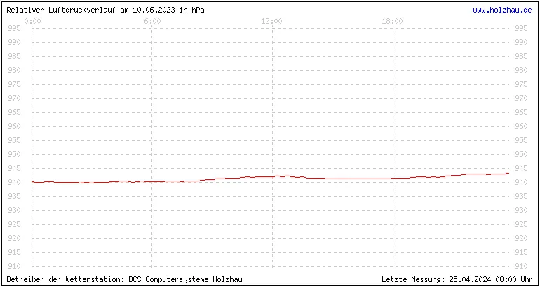 Temperaturen in Holzhau und das Wetter in Sachsen 10.06.2023