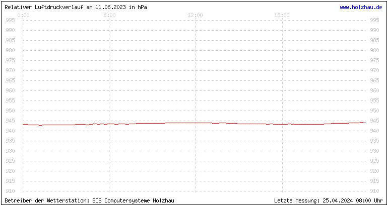 Temperaturen in Holzhau und das Wetter in Sachsen 11.06.2023