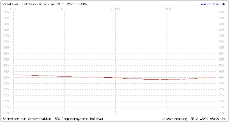 Temperaturen in Holzhau und das Wetter in Sachsen 13.06.2023