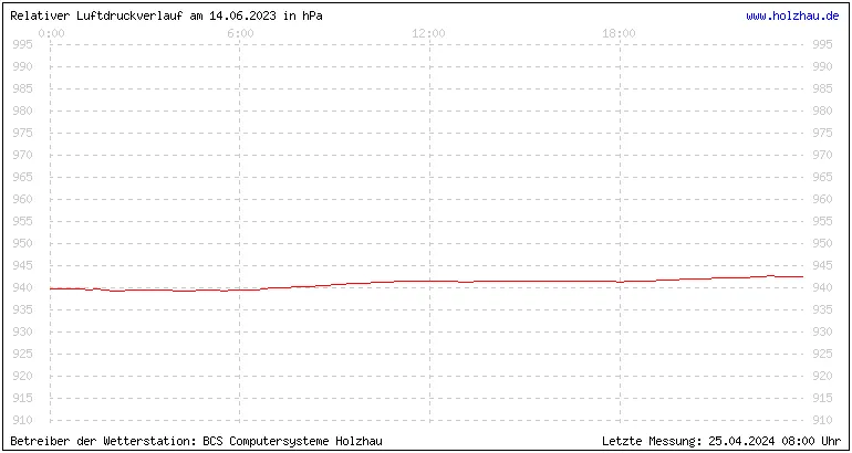 Temperaturen in Holzhau und das Wetter in Sachsen 14.06.2023