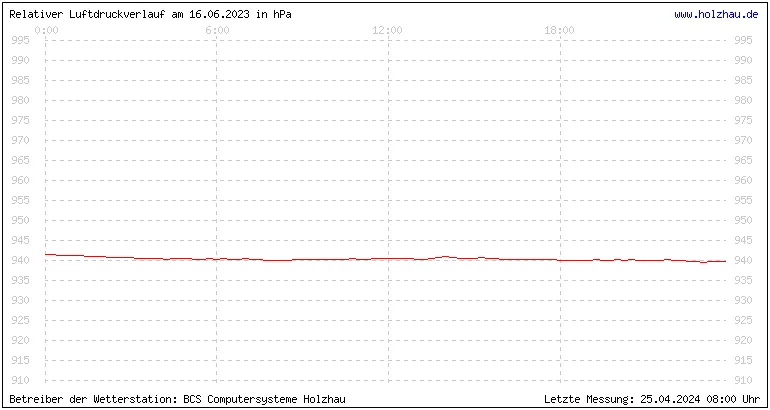 Temperaturen in Holzhau und das Wetter in Sachsen 16.06.2023