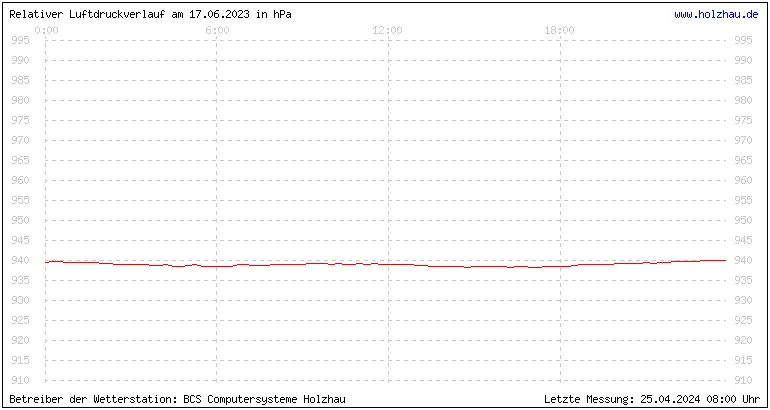 Temperaturen in Holzhau und das Wetter in Sachsen 17.06.2023