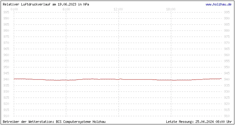 Temperaturen in Holzhau und das Wetter in Sachsen 19.06.2023