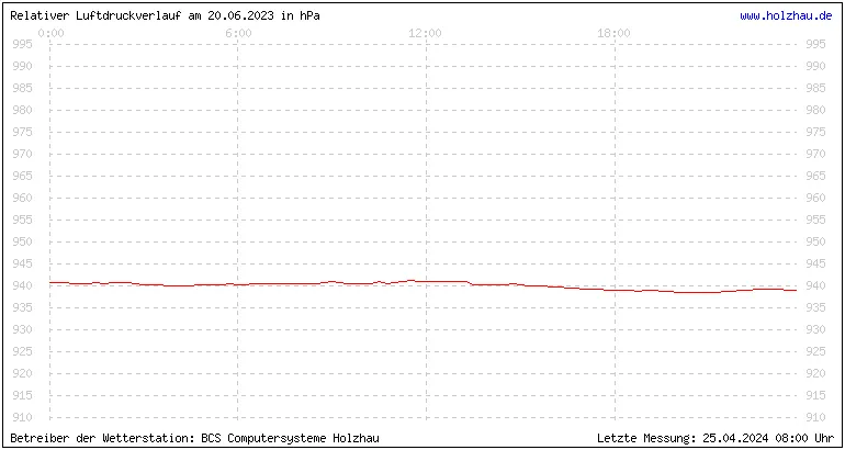 Temperaturen in Holzhau und das Wetter in Sachsen 20.06.2023