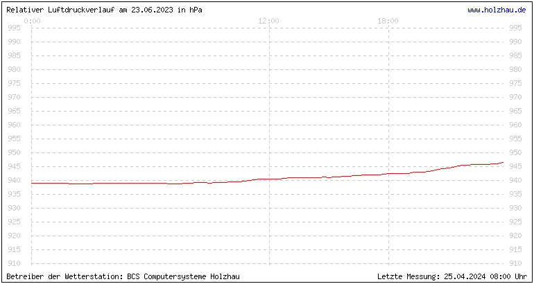 Temperaturen in Holzhau und das Wetter in Sachsen 23.06.2023