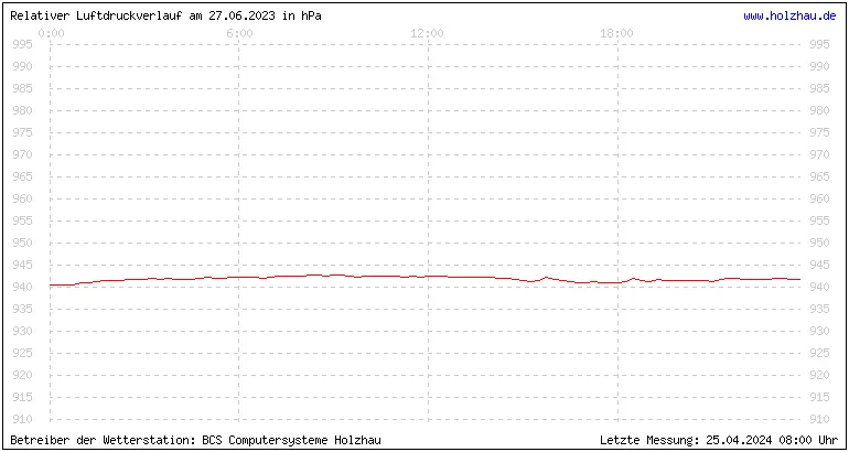 Temperaturen in Holzhau und das Wetter in Sachsen 27.06.2023