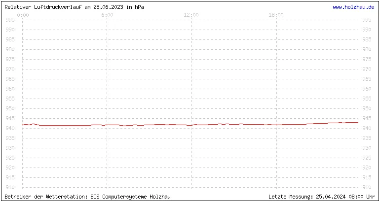 Temperaturen in Holzhau und das Wetter in Sachsen 28.06.2023