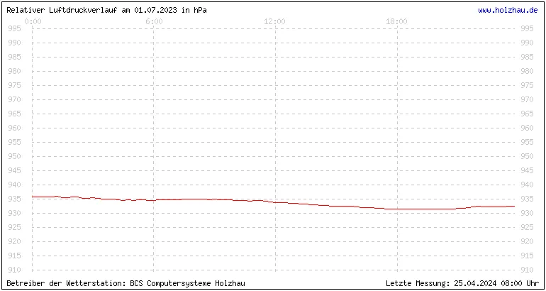 Temperaturen in Holzhau und das Wetter in Sachsen 01.07.2023