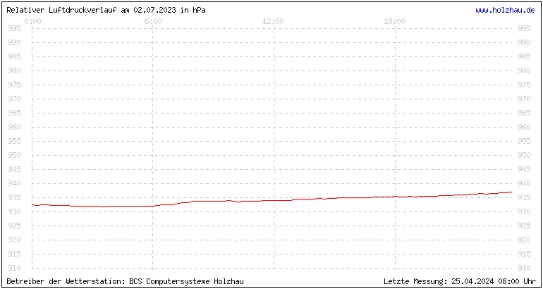 Temperaturen in Holzhau und das Wetter in Sachsen 02.07.2023