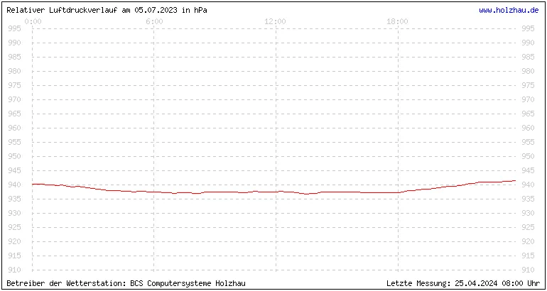 Temperaturen in Holzhau und das Wetter in Sachsen 05.07.2023