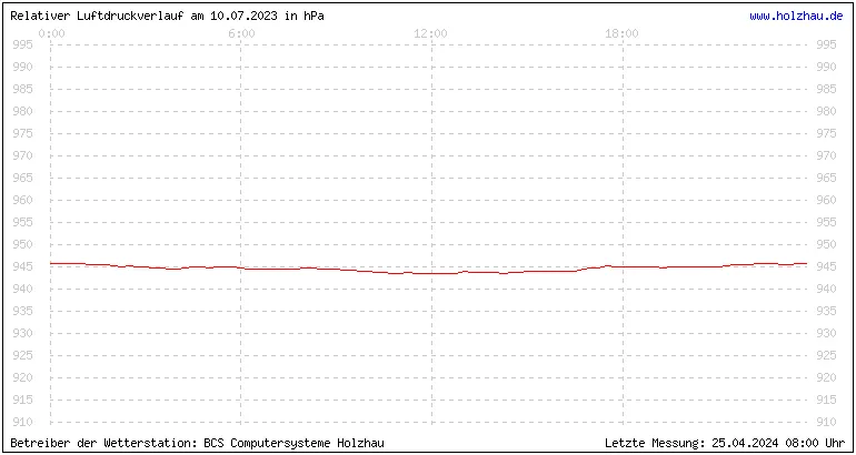 Temperaturen in Holzhau und das Wetter in Sachsen 10.07.2023