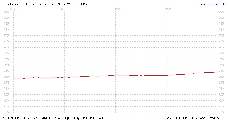 Temperaturen in Holzhau und das Wetter in Sachsen 13.07.2023