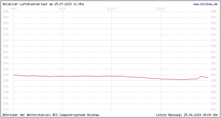 Temperaturen in Holzhau und das Wetter in Sachsen 15.07.2023