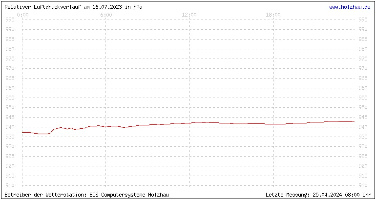 Temperaturen in Holzhau und das Wetter in Sachsen 16.07.2023