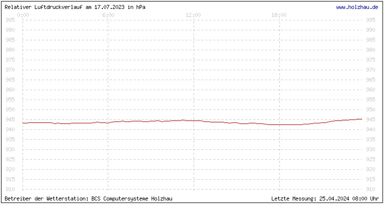 Temperaturen in Holzhau und das Wetter in Sachsen 17.07.2023