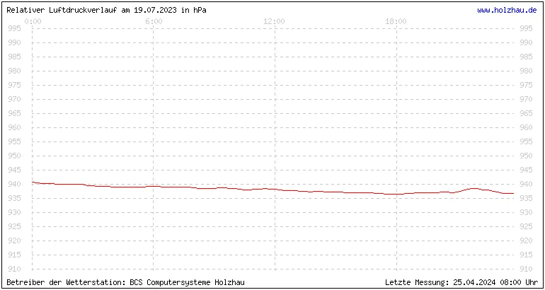 Temperaturen in Holzhau und das Wetter in Sachsen 19.07.2023