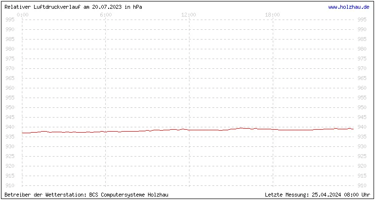 Temperaturen in Holzhau und das Wetter in Sachsen 20.07.2023