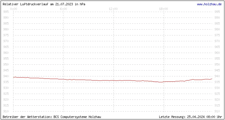 Temperaturen in Holzhau und das Wetter in Sachsen 21.07.2023