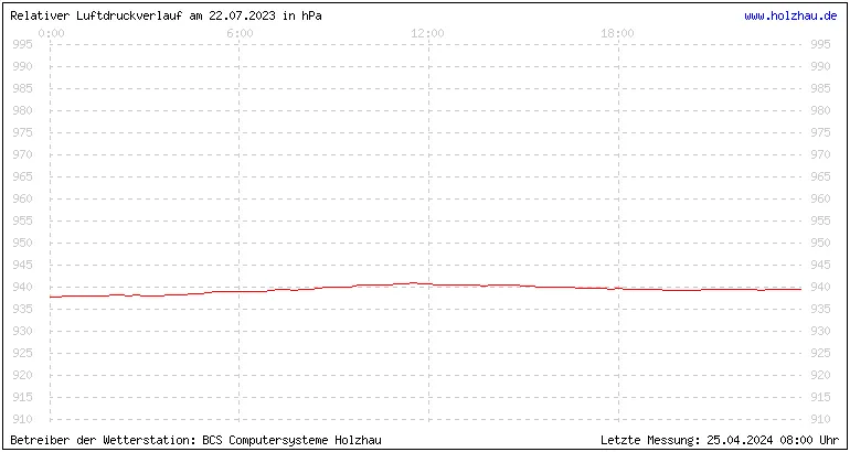 Temperaturen in Holzhau und das Wetter in Sachsen 22.07.2023