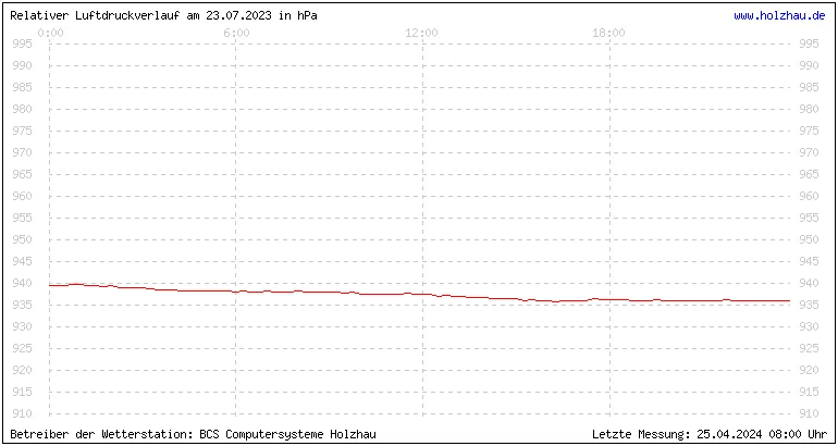 Temperaturen in Holzhau und das Wetter in Sachsen 23.07.2023