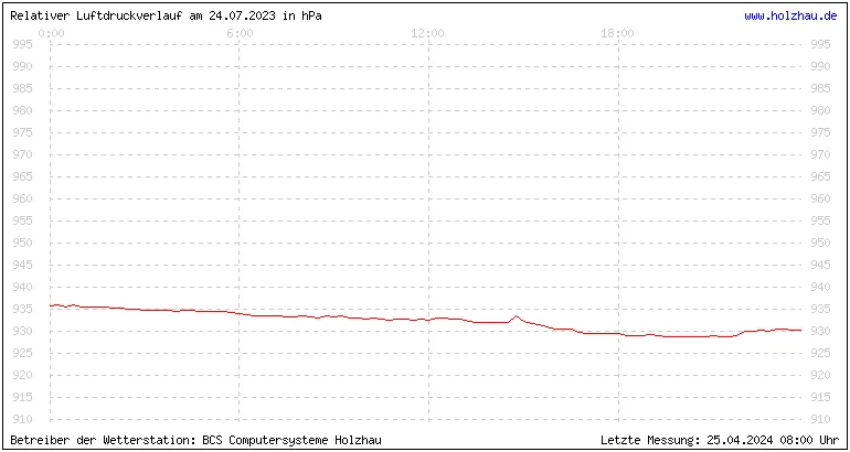 Temperaturen in Holzhau und das Wetter in Sachsen 24.07.2023