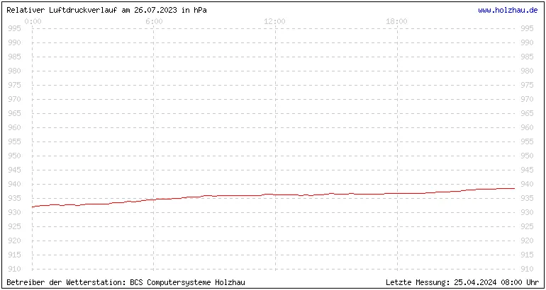 Temperaturen in Holzhau und das Wetter in Sachsen 26.07.2023