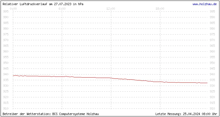 Temperaturen in Holzhau und das Wetter in Sachsen 27.07.2023