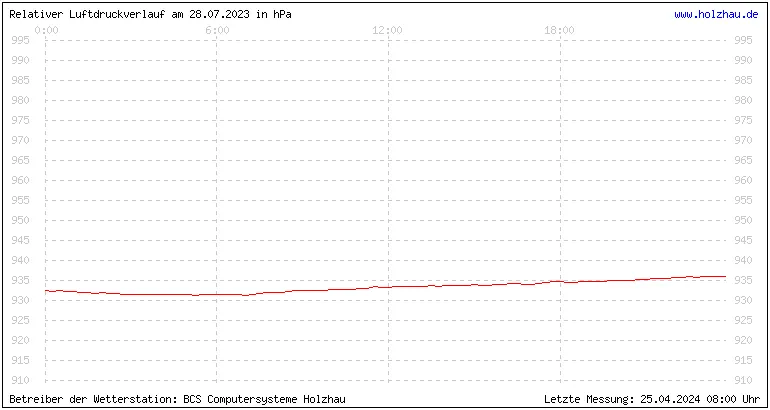 Temperaturen in Holzhau und das Wetter in Sachsen 28.07.2023