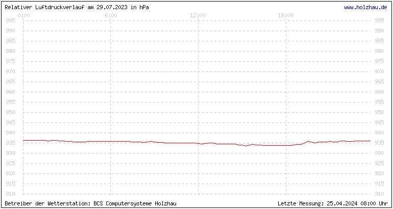 Temperaturen in Holzhau und das Wetter in Sachsen 29.07.2023