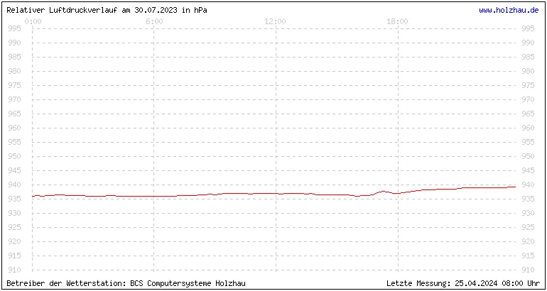 Temperaturen in Holzhau und das Wetter in Sachsen 30.07.2023