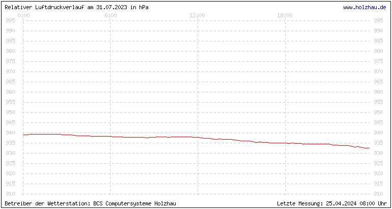 Temperaturen in Holzhau und das Wetter in Sachsen 31.07.2023