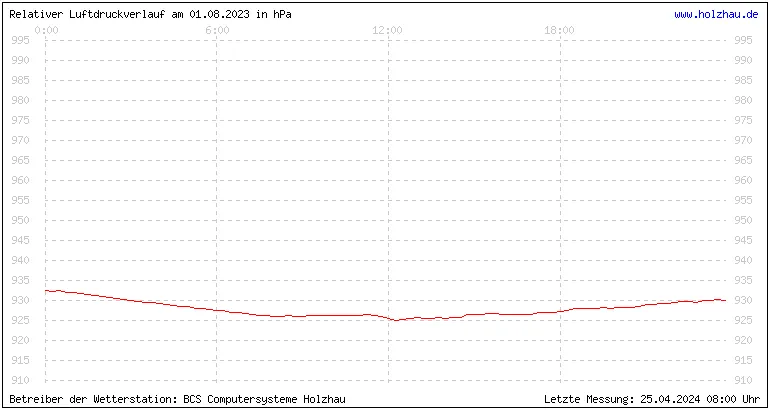 Temperaturen in Holzhau und das Wetter in Sachsen 01.08.2023