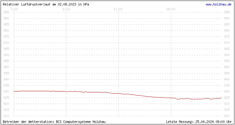 Temperaturen in Holzhau und das Wetter in Sachsen 02.08.2023